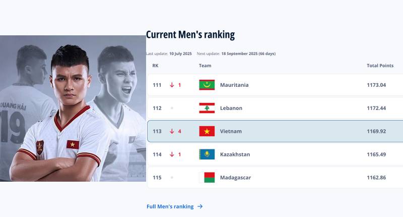 Xếp Hạng FIFA Và Ảnh Hưởng Tới Bóng Đá Việt Nam